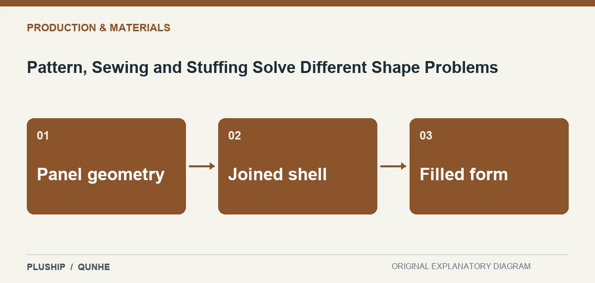 Topic map for Pattern, Sewing and Stuffing Solve Different Shape Problems: Panel geometry; Joined shell; Filled form.