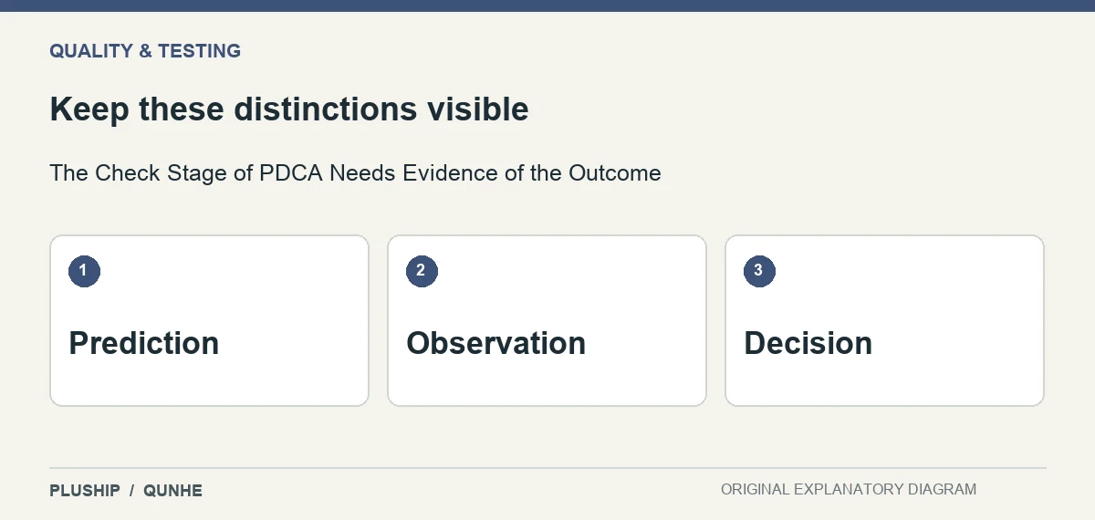 Review distinctions for The Check Stage of PDCA Needs Evidence of the Outcome: Prediction; Observation; Decision.