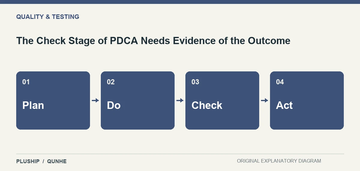 Topic map for The Check Stage of PDCA Needs Evidence of the Outcome: Plan; Do; Check; Act.