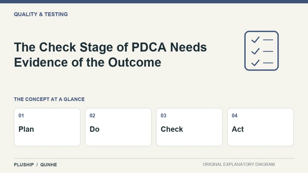 The Check Stage of PDCA Needs Evidence of the Outcome — concept overview: Plan, Do, Check, Act.