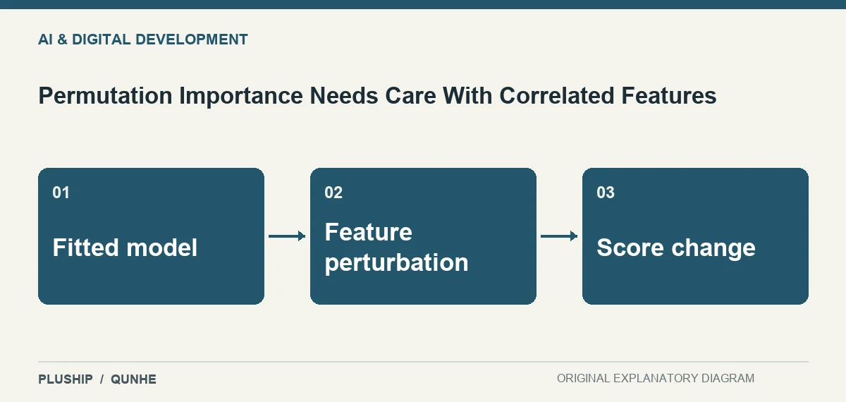 Topic map for Permutation Importance Needs Care With Correlated Features: Fitted model; Feature perturbation; Score change.