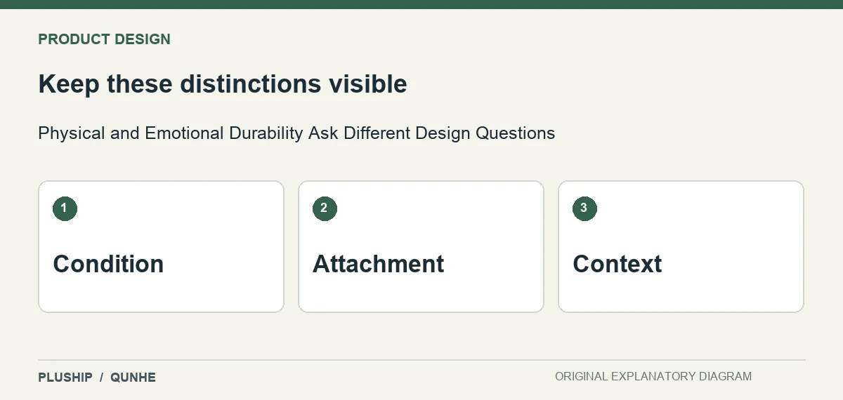 Review distinctions for Physical and Emotional Durability Ask Different Design Questions: Condition; Attachment; Context.