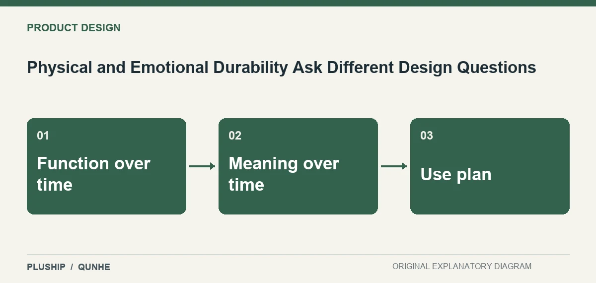 Topic map for Physical and Emotional Durability Ask Different Design Questions: Function over time; Meaning over time; Use plan.