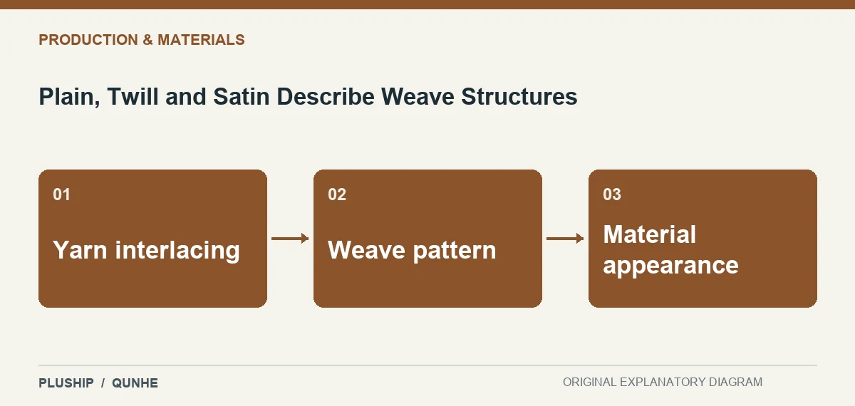 Topic map for Plain, Twill and Satin Describe Weave Structures: Yarn interlacing; Weave pattern; Material appearance.