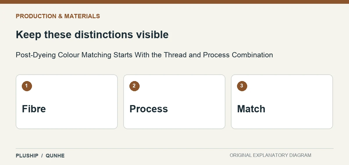 Review distinctions for Post-Dyeing Colour Matching Starts With the Thread and Process Combination: Fibre; Process; Match.