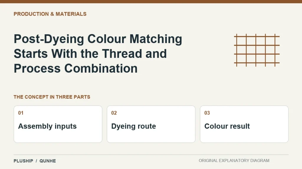 Post-Dyeing Colour Matching Starts With the Thread and Process Combination — concept overview: Assembly inputs, Dyeing route, Colour result.