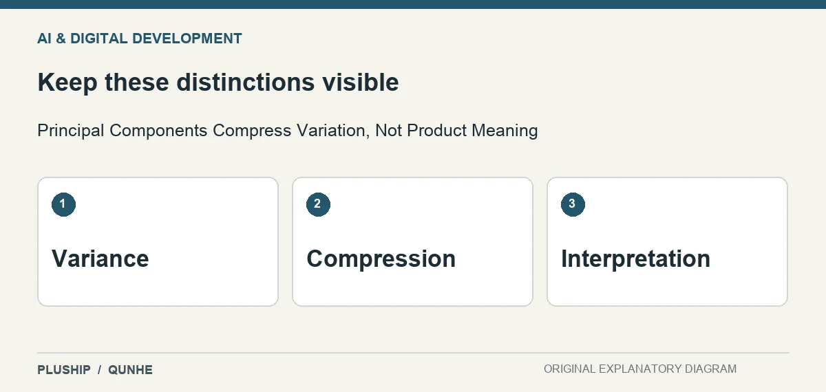 Review distinctions for Principal Components Compress Variation, Not Product Meaning: Variance; Compression; Interpretation.