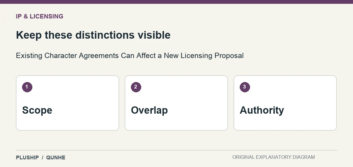 Review distinctions for Existing Character Agreements Can Affect a New Licensing Proposal: Scope; Overlap; Authority.