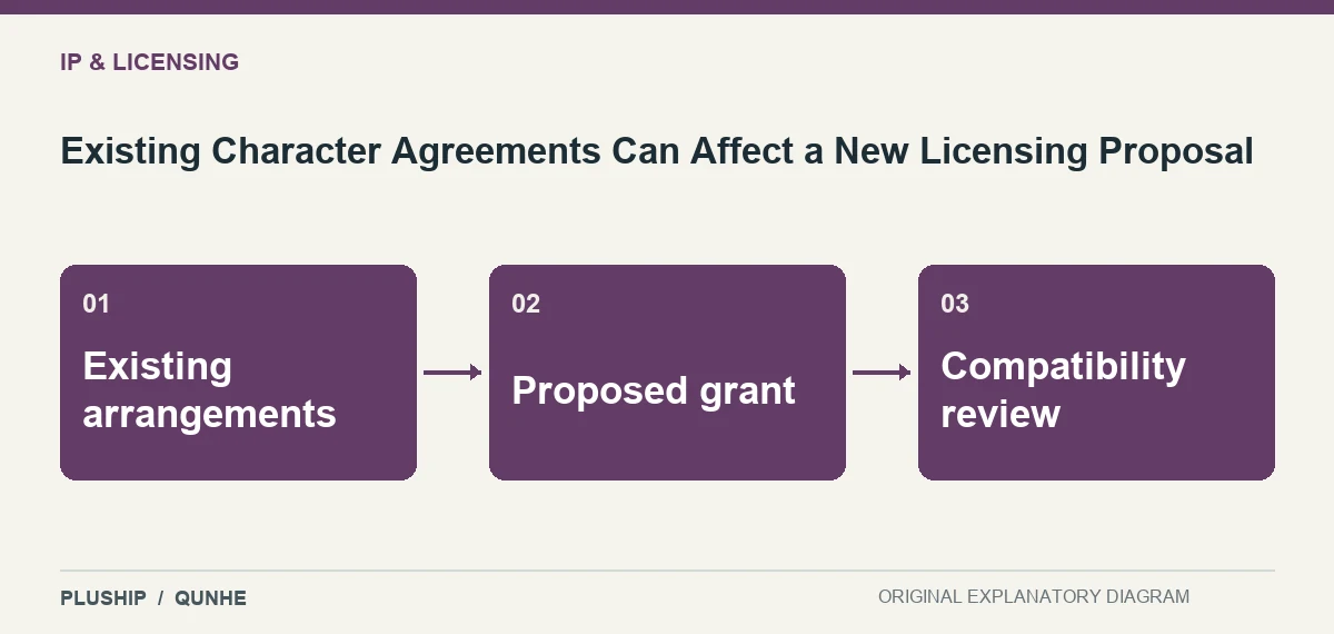 Topic map for Existing Character Agreements Can Affect a New Licensing Proposal: Existing arrangements; Proposed grant; Compatibility review.