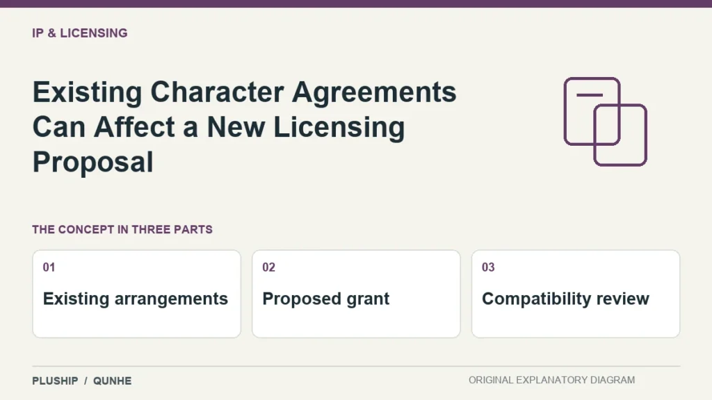 Existing Character Agreements Can Affect a New Licensing Proposal — concept overview: Existing arrangements, Proposed grant, Compatibility review.