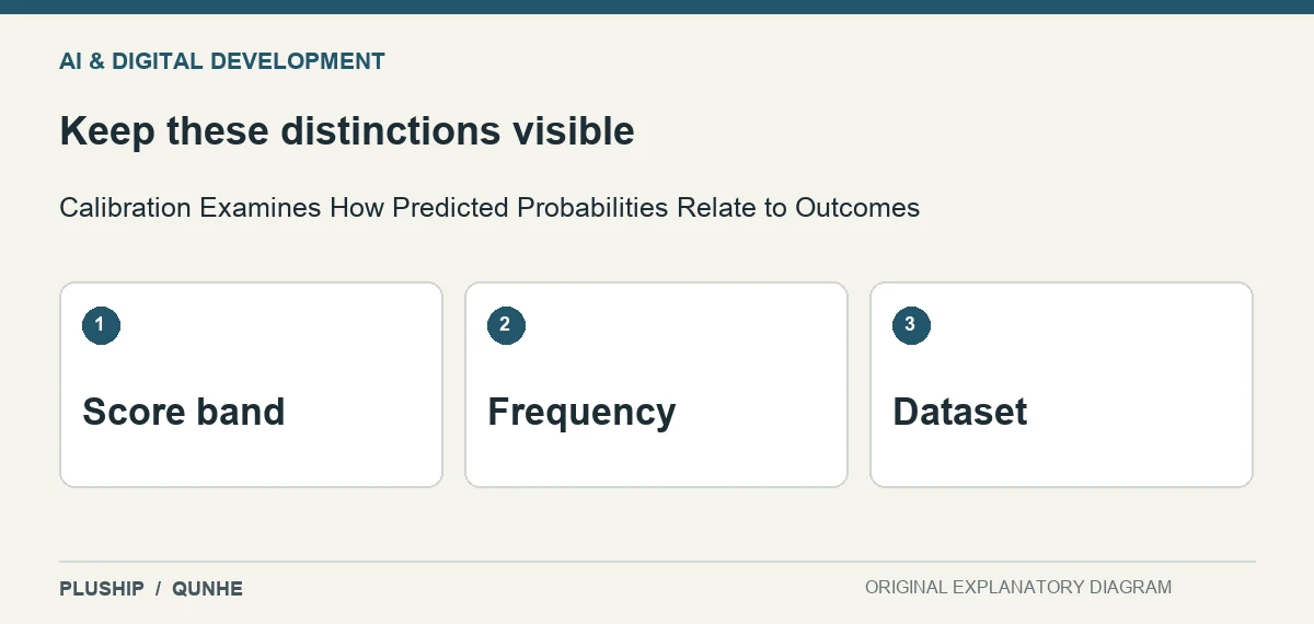 Review distinctions for Calibration Examines How Predicted Probabilities Relate to Outcomes: Score band; Frequency; Dataset.