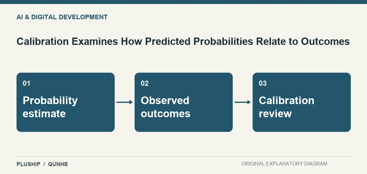 Topic map for Calibration Examines How Predicted Probabilities Relate to Outcomes: Probability estimate; Observed outcomes; Calibration review.