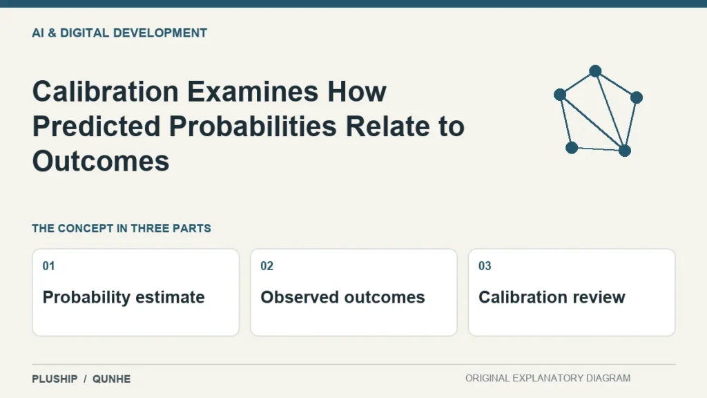 Calibration Examines How Predicted Probabilities Relate to Outcomes — concept overview: Probability estimate, Observed outcomes, Calibration review.