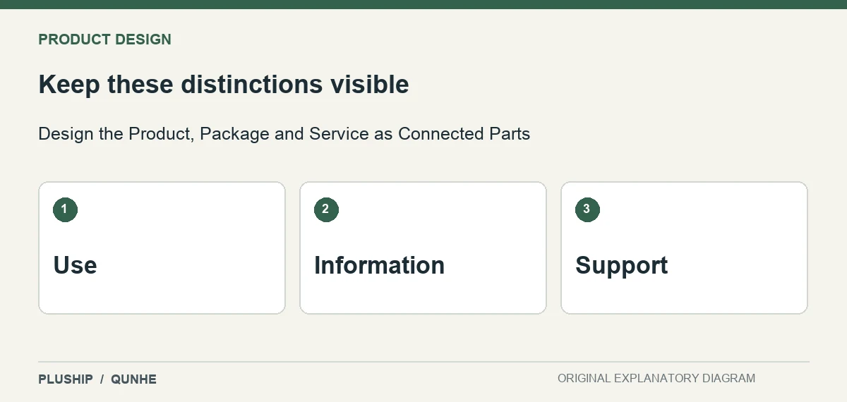 Review distinctions for Design the Product, Package and Service as Connected Parts: Use; Information; Support.