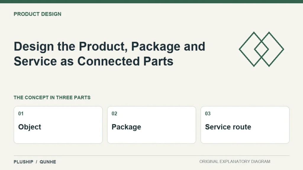Design the Product, Package and Service as Connected Parts — concept overview: Object, Package, Service route.