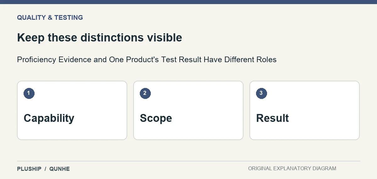 Review distinctions for Proficiency Evidence and One Product's Test Result Have Different Roles: Capability; Scope; Result.