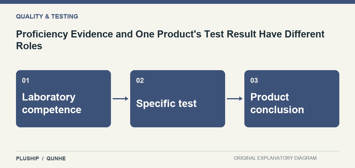 Topic map for Proficiency Evidence and One Product's Test Result Have Different Roles: Laboratory competence; Specific test; Product conclusion.