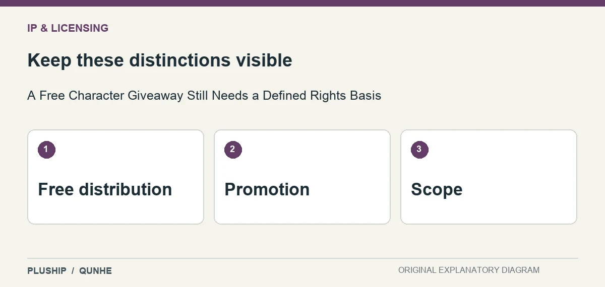 Review distinctions for A Free Character Giveaway Still Needs a Defined Rights Basis: Free distribution; Promotion; Scope.