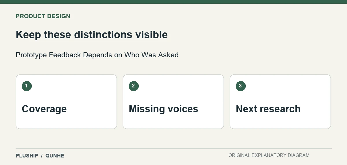 Review distinctions for Prototype Feedback Depends on Who Was Asked: Coverage; Missing voices; Next research.