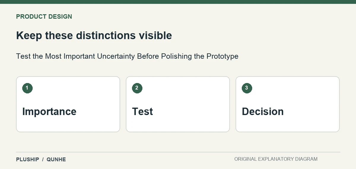 Review distinctions for Test the Most Important Uncertainty Before Polishing the Prototype: Importance; Test; Decision.