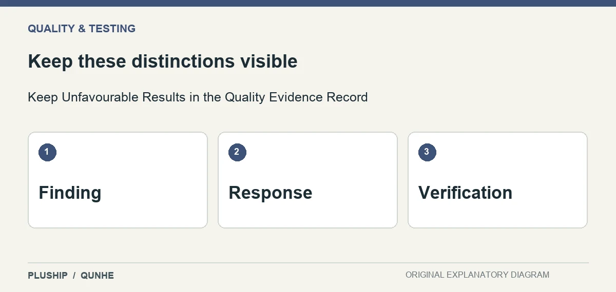 Review distinctions for Keep Unfavourable Results in the Quality Evidence Record: Finding; Response; Verification.