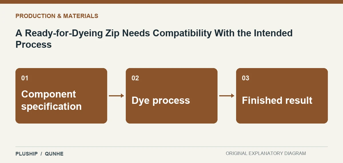 Topic map for A Ready-for-Dyeing Zip Needs Compatibility With the Intended Process: Component specification; Dye process; Finished result.