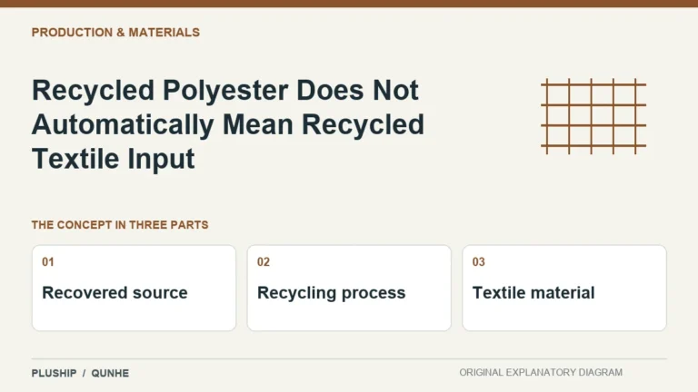 Recycled Polyester Does Not Automatically Mean Recycled Textile Input — concept overview: Recovered source, Recycling process, Textile material.