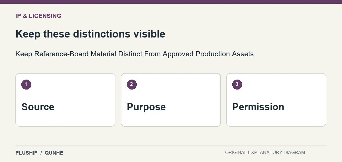 Review distinctions for Keep Reference-Board Material Distinct From Approved Production Assets: Source; Purpose; Permission.