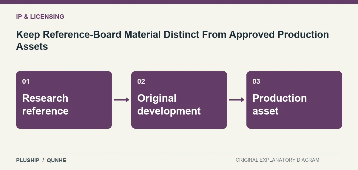 Topic map for Keep Reference-Board Material Distinct From Approved Production Assets: Research reference; Original development; Production asset.