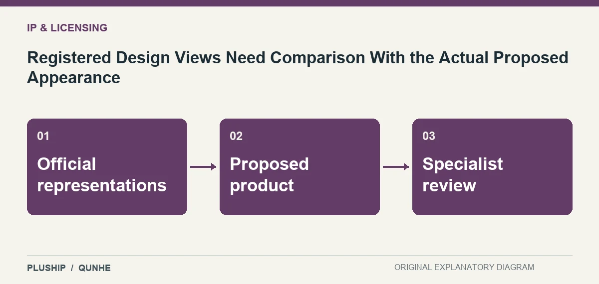 Topic map for Registered Design Views Need Comparison With the Actual Proposed Appearance: Official representations; Proposed product; Specialist review.