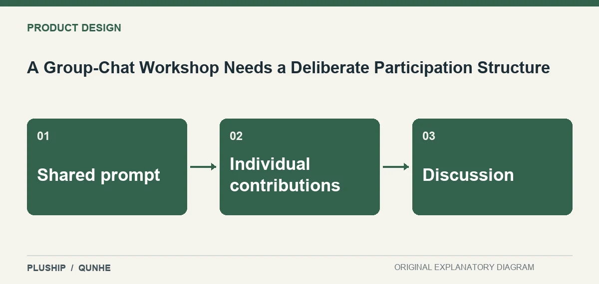 Topic map for A Group-Chat Workshop Needs a Deliberate Participation Structure: Shared prompt; Individual contributions; Discussion.
