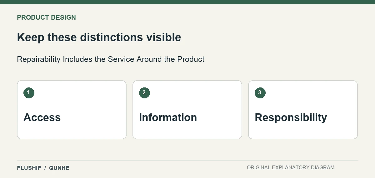 Review distinctions for Repairability Includes the Service Around the Product: Access; Information; Responsibility.