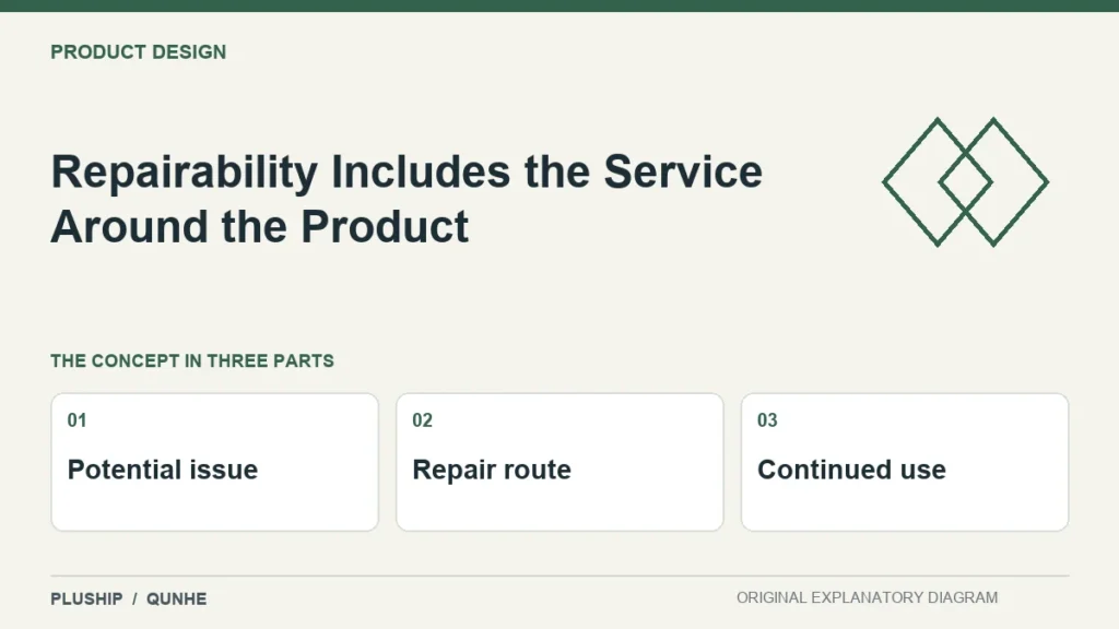 Repairability Includes the Service Around the Product — concept overview: Potential issue, Repair route, Continued use.