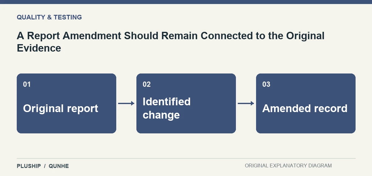 Topic map for A Report Amendment Should Remain Connected to the Original Evidence: Original report; Identified change; Amended record.