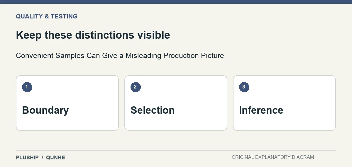 Review distinctions for Convenient Samples Can Give a Misleading Production Picture: Boundary; Selection; Inference.