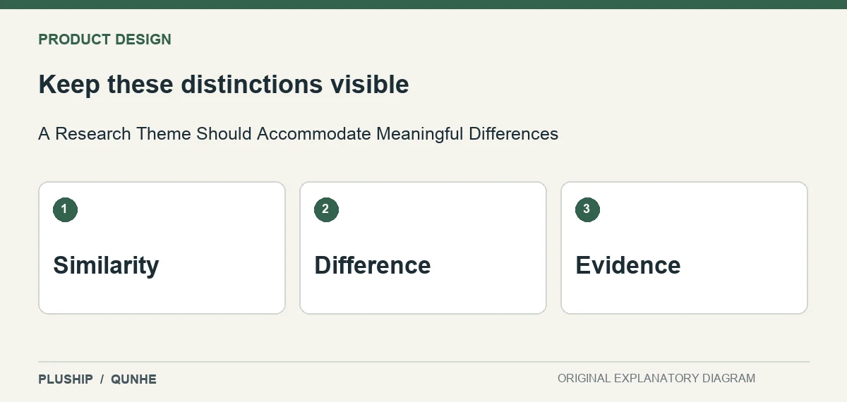 Review distinctions for A Research Theme Should Accommodate Meaningful Differences: Similarity; Difference; Evidence.