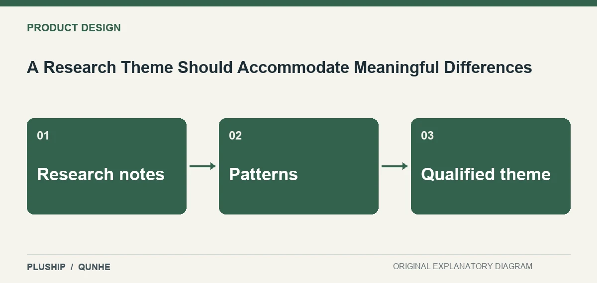Topic map for A Research Theme Should Accommodate Meaningful Differences: Research notes; Patterns; Qualified theme.