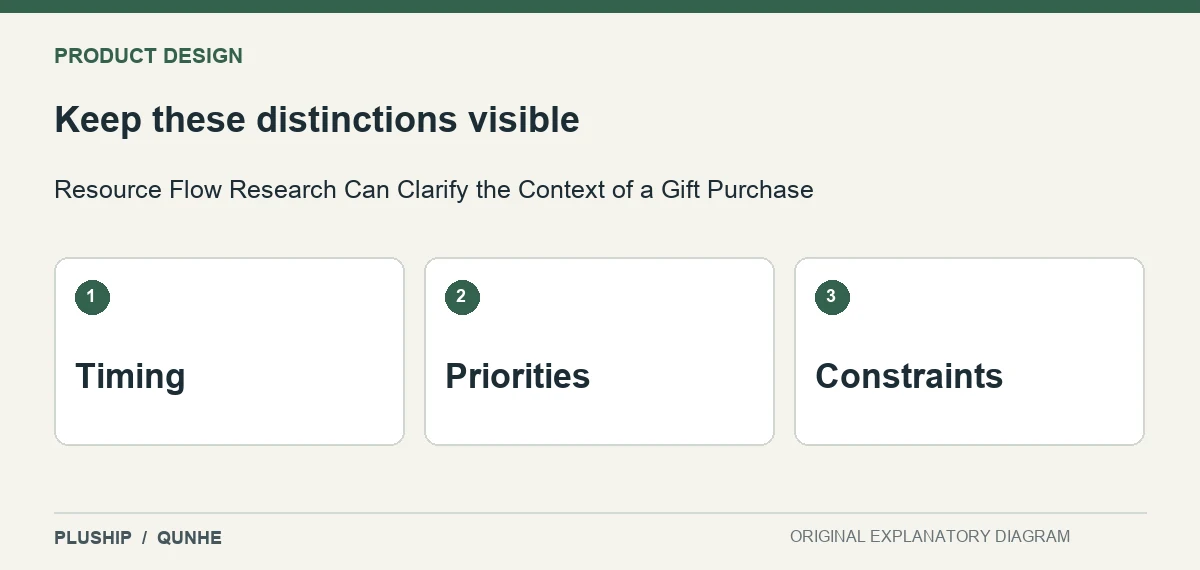 Review distinctions for Resource Flow Research Can Clarify the Context of a Gift Purchase: Timing; Priorities; Constraints.