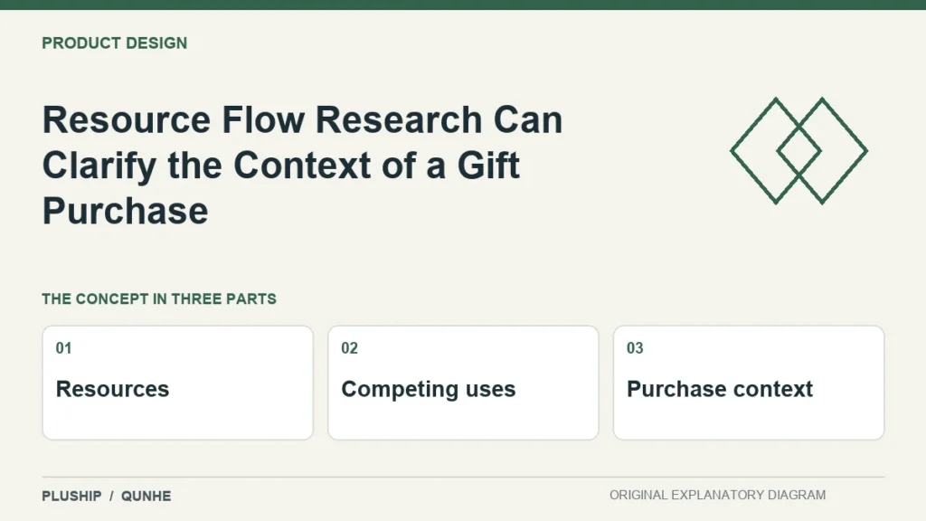 Resource Flow Research Can Clarify the Context of a Gift Purchase — concept overview: Resources, Competing uses, Purchase context.
