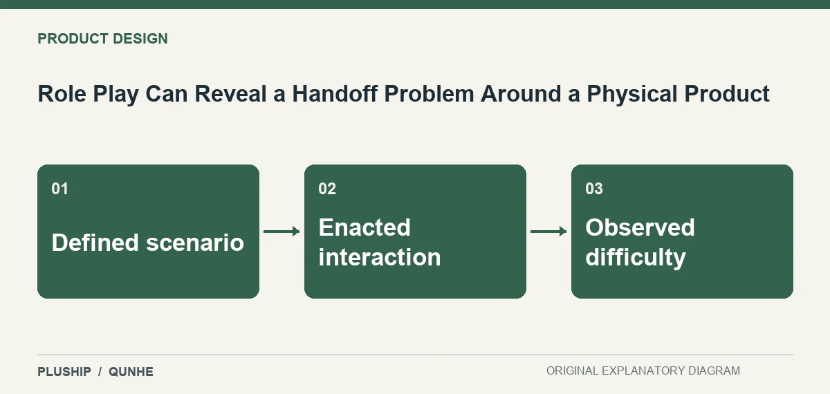 Topic map for Role Play Can Reveal a Handoff Problem Around a Physical Product: Defined scenario; Enacted interaction; Observed difficulty.