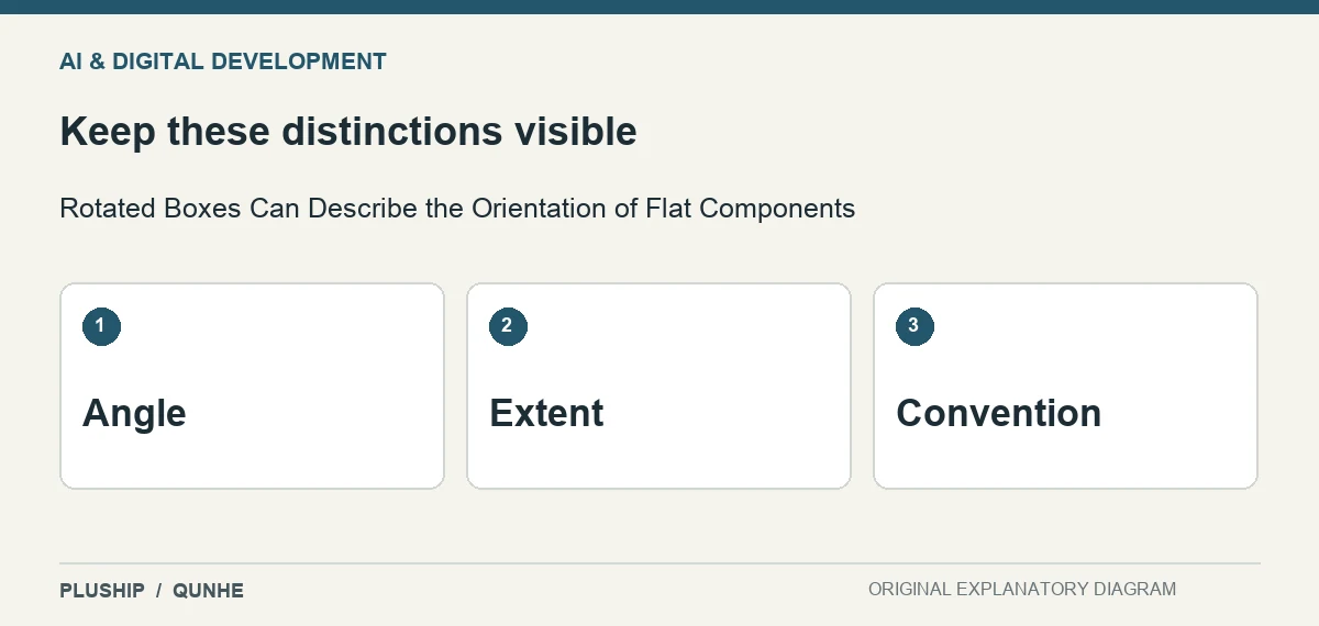 Review distinctions for Rotated Boxes Can Describe the Orientation of Flat Components: Angle; Extent; Convention.