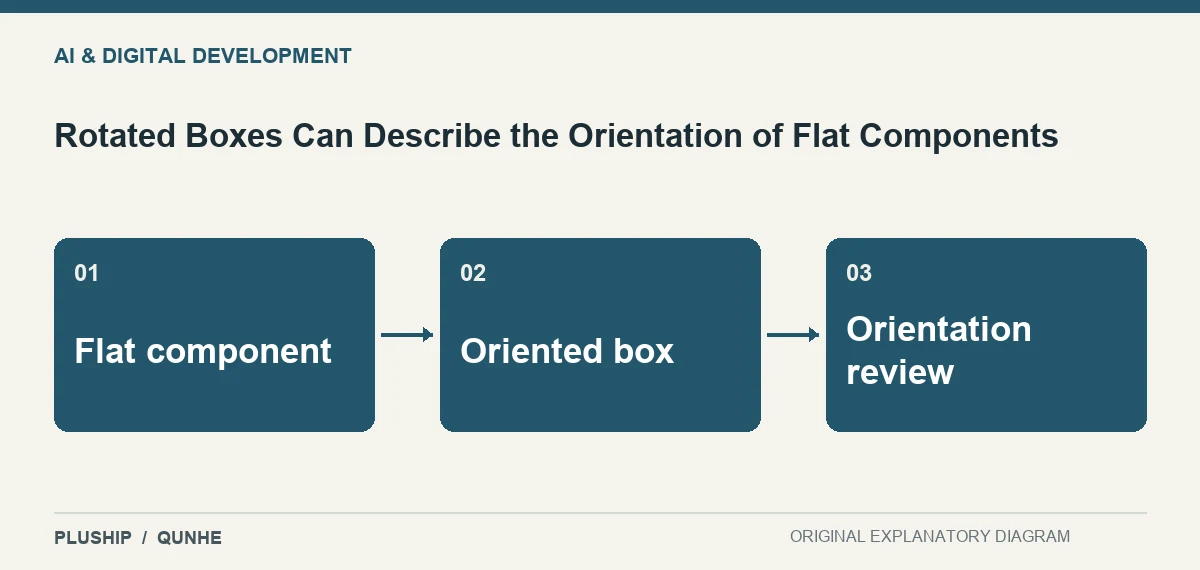 Topic map for Rotated Boxes Can Describe the Orientation of Flat Components: Flat component; Oriented box; Orientation review.