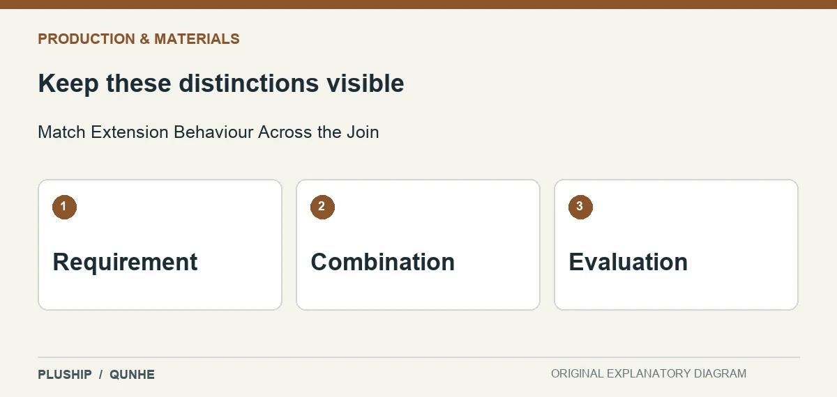 Review distinctions for Match Extension Behaviour Across the Join: Requirement; Combination; Evaluation.