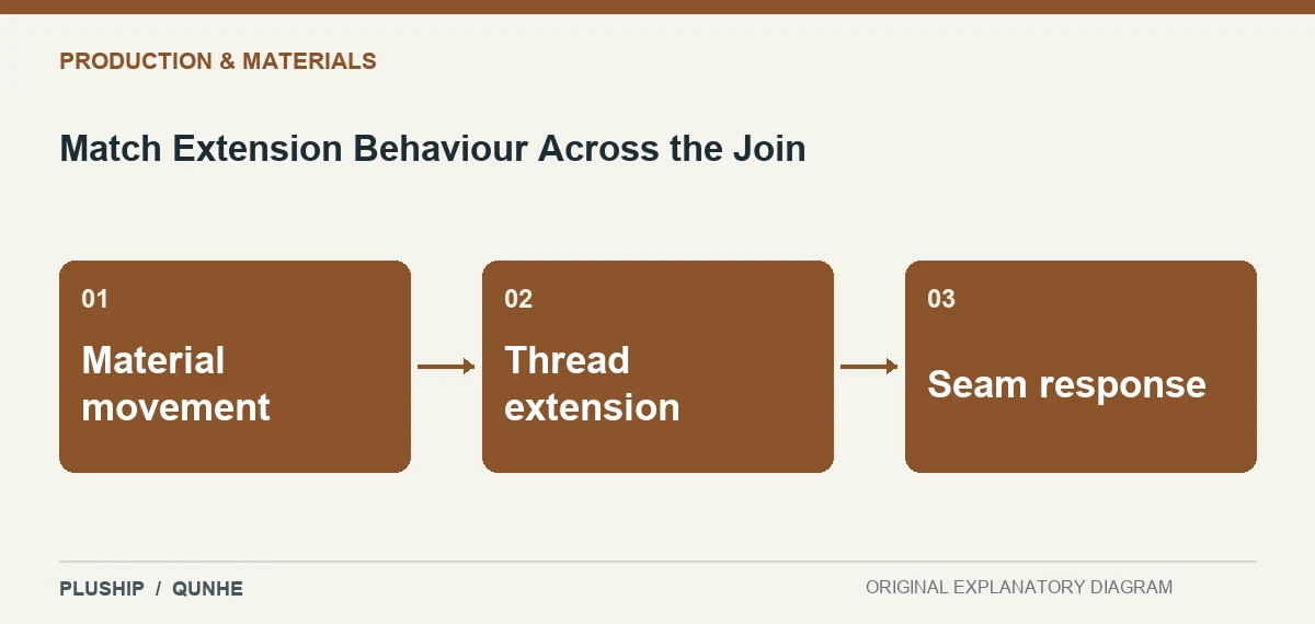 Topic map for Match Extension Behaviour Across the Join: Material movement; Thread extension; Seam response.