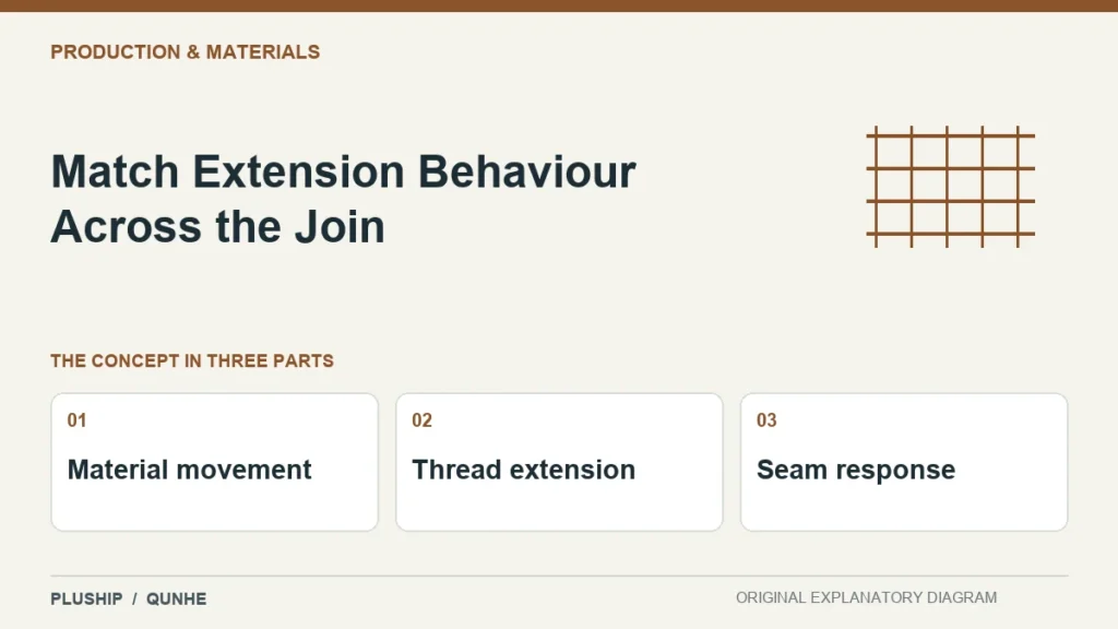Match Extension Behaviour Across the Join — concept overview: Material movement, Thread extension, Seam response.