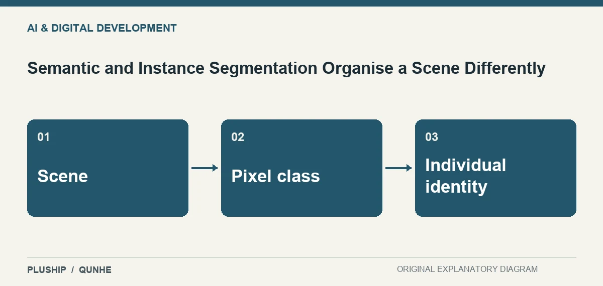 Topic map for Semantic and Instance Segmentation Organise a Scene Differently: Scene; Pixel class; Individual identity.