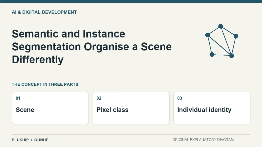 Semantic and Instance Segmentation Organise a Scene Differently — concept overview: Scene, Pixel class, Individual identity.