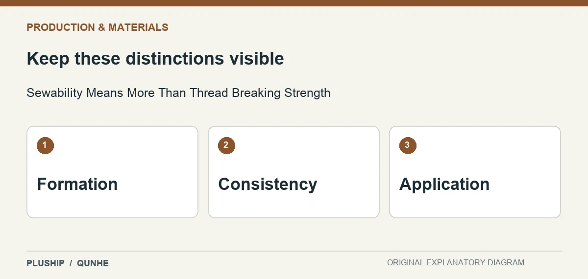 Review distinctions for Sewability Means More Than Thread Breaking Strength: Formation; Consistency; Application.