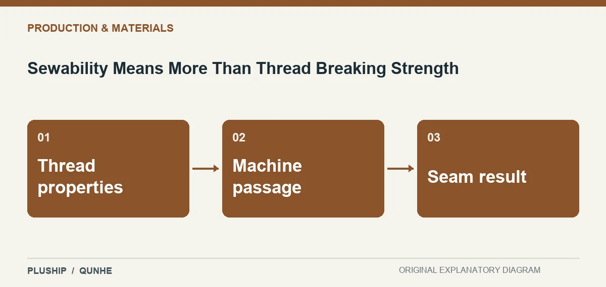 Topic map for Sewability Means More Than Thread Breaking Strength: Thread properties; Machine passage; Seam result.