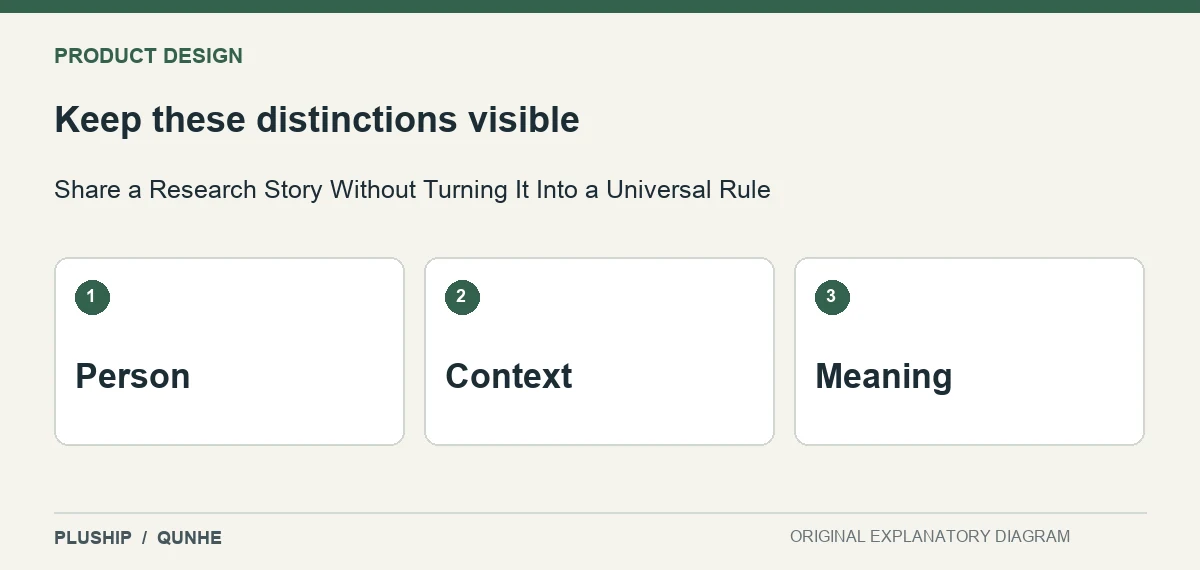 Review distinctions for Share a Research Story Without Turning It Into a Universal Rule: Person; Context; Meaning.